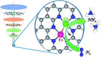 Graphical abstract: Nitrogen electroreduction performance of transition metal dimers embedded into N-doped graphene: a theoretical prediction