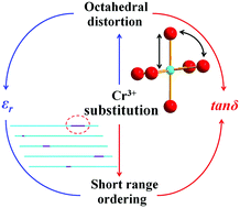 Graphical abstract: Structural dependence of the microwave dielectric properties of Cr3+-substituted ZnGa2O4 spinel ceramics: crystal distortion and vibration mode studies