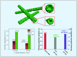 Graphical abstract: A flexible and capsular polypyrrole nanotubular film-based pseudo-capacitive electrode with enhanced capacitive properties enabled by Au nanoparticle doping