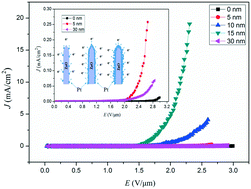 Graphical abstract: Synthesis, structure and optimized field emission properties of highly oriented ZnO/Pt core–shell nanorods on a Zn substrate