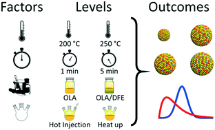 Graphical abstract: Design of experiments a powerful tool to improve the selectivity of copper antimony sulfide nanoparticles synthesis