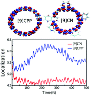 Graphical abstract: Photoexcited energy relaxation and vibronic couplings in π-conjugated carbon nanorings
