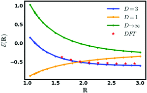 Graphical abstract: Dimensional interpolation for metallic hydrogen