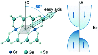 Graphical abstract: Two dimensional CrGa2Se4: a spin-gapless ferromagnetic semiconductor with inclined uniaxial anisotropy