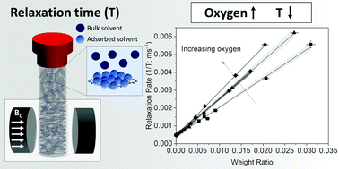 Graphical abstract: Using nuclear magnetic resonance proton relaxation to probe the surface chemistry of carbon 2D materials