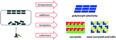 Graphical abstract: Sublimation – a green route to new solid-state forms