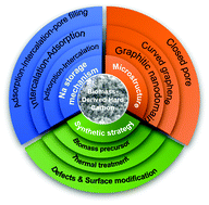 Graphical abstract: A review on biomass-derived hard carbon materials for sodium-ion batteries