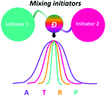 Graphical abstract: Tailoring polymer dispersity by mixing ATRP initiators
