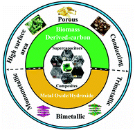 Graphical abstract: Recent progress in and prospects for supercapacitor materials based on metal oxide or hydroxide/biomass-derived carbon composites