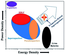 Graphical abstract: A review on the recent advances in hybrid supercapacitors