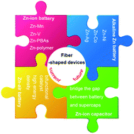 Graphical abstract: Flexible one-dimensional Zn-based electrochemical energy storage devices: recent progress and future perspectives