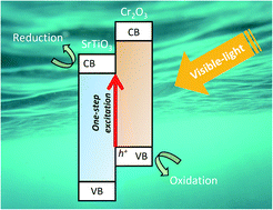 Graphical abstract: Direct imaging of visible-light-induced one-step charge separation at the chromium(iii) oxide–strontium titanate interface