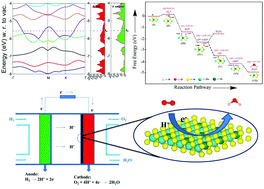 Graphical abstract: Mechanism of electrochemical oxygen reduction reaction at two-dimensional Pt-doped MoSe2 material: an efficient electrocatalyst