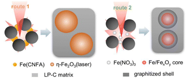 Graphical abstract: Modulating between 2e− and 4e− pathways in the oxygen reduction reaction with laser-synthesized iron oxide-grafted nitrogen-doped carbon