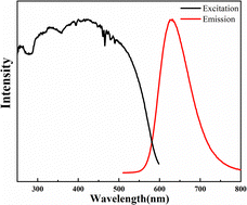 Graphical abstract: Progress of M2Si5N8:Eu series in industrial LED phosphors