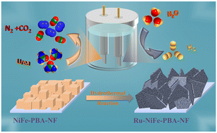 Graphical abstract: Electrochemical semi-sacrificial growth of a self-supporting MOF-based electrode for urea electrooxidation-coupled water electrolysis
