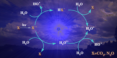 Graphical abstract: Formation of H3O+ and OH by CO2 and N2O trace gases in the atmospheric environment