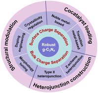 Graphical abstract: Progress on enhancing the charge separation efficiency of carbon nitride for robust photocatalytic H2 production