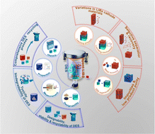 Graphical abstract: Green recycling of spent Li-ion battery cathodes via deep-eutectic solvents