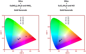 Graphical abstract: Sol–gel synthesis of Eu3+ doped silica-gold nanorod composites with tunable optical properties