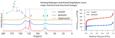 Graphical abstract: The thermal instability of hydrogen-substituted graphdiyne and its role in lithium–sulfur batteries