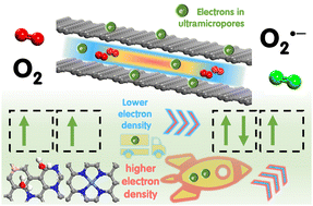 Graphical abstract: Increasing the local electron density of carbons for enhanced O2 activation at room temperature