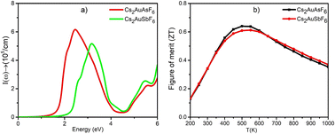 Graphical abstract: Novel Cs2AuIMIIIF6 (M = As, Sb) double halide perovskites: sunlight and industrial waste heat management device applications
