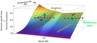 Graphical abstract: Magnetic quantum phase transition extension in strained P-doped graphene