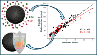 Graphical abstract: Elucidating the impact of metal doping in Li1.15(Ni0.35Mn0.65)0.85O2 cathodes using high-throughput experiments and machine learning