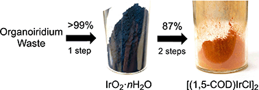 Graphical abstract: Recycling organoiridium waste to [(1,5-cyclooctadiene)IrCl]2