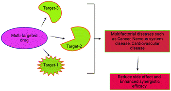 Graphical abstract: Synthetic strategies and medicinal chemistry perspectives of dual acting carbonic anhydrase modulators with monoamine oxidase and cholinesterase inhibitors