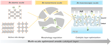 Graphical abstract: Multiscale engineering of anode catalyst layers in proton exchange membrane water electrolyzers