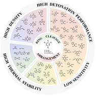 Graphical abstract: Skeletal editing of pyrimidines: new approaches to diverse high energy density materials