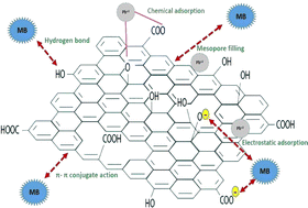 Graphical abstract: Developing a new sustainable eco-adsorbent film from flexographic printing plate waste to remove cationic organic and inorganic pollutants