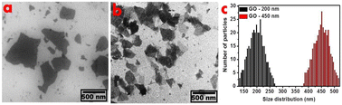 Graphical abstract: Removal of toxic hexavalent chromium via graphene oxide nanoparticles: study of kinetics, isotherms, and thermodynamics