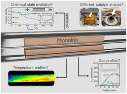 Graphical abstract: Role of powders and coatings for relating catalytic activity and structure of Pt in emission control catalysis
