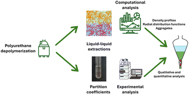 Graphical abstract: Bridging molecular dynamics and process engineering to predict the chemical recyclability of polyurethane foams