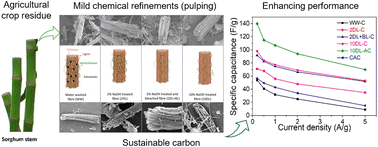 Graphical abstract: Sustainable carbon for energy storage applications: investigation on chemical refinements of sorghum biomass for tuneability of carbon structures and supercapacitor performance