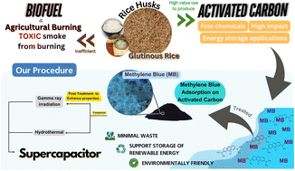Graphical abstract: Activated carbon derived from rice husks enhanced by methylene blue and gamma irradiation for supercapacitor applications