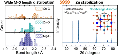 Graphical abstract: Short-range disorder mediated stability of Zn in rock-salt MgO beyond configurational entropy