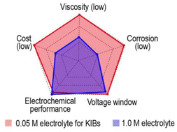 Graphical abstract: An ultralow-concentration (0.05 M) electrolyte for advanced K-ion batteries