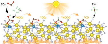 Graphical abstract: F-coordinated single-atom Ru species: efficient and durable catalysts for photo-thermal synergistic catalytic CO2 hydrogenation to methane