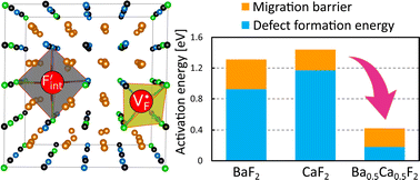 Graphical abstract: Point-defect chemistry for ionic conduction in solid electrolytes with isovalent cation mixing