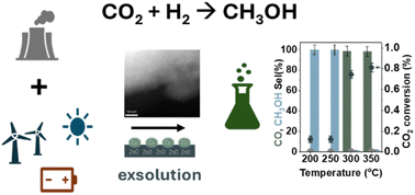 Graphical abstract: Exsolved Cu–ZnO interfaces for methanol production from CO2 at atmospheric pressure