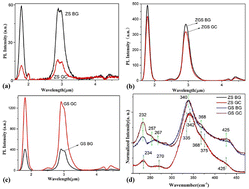 Graphical abstract: Structural engineering of glass for regulating chemical surroundings of dopants