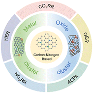 Graphical abstract: Rational design of carbon–nitrogen based cluster catalysts for energy conversion applications