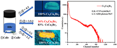 Graphical abstract: The growth of Cs3Cu2Br5 and CsCu2Br3 single crystals by cooling crystallization for scintillator application
