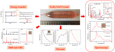 Graphical abstract: Crystal structure and thermal and mid-infrared broadband luminescence characteristics of a novel Er,Dy:YAP crystal