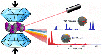 Graphical abstract: High pressure optical studies of intermolecular interactions in low-dimensional molecular crystals