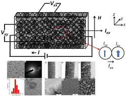 Graphical abstract: Enhancement of the anomalous Hall effect via interfacial scattering in thick Fe nanocluster-assembled thin films